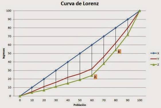 ndice De Gini Por Pases