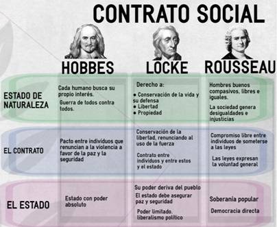 4. El contractualismo: Hobbes, Locke, Rousseau y Montesquieu | Racionalidad  pr�ctica 1. �tica y filosof�a social: Filosof�a pol�tica 1