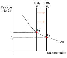 Archivo:Expansive monetary policy lmb.png - Wikipedia, la enciclopedia libre