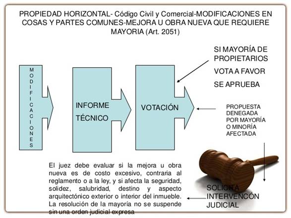 PROPIEDAD HORIZONTAL- Cdigo Civil y Comercial-MODIFICACIONES ENCOSAS Y PARTES COMUNES-MEJORA U OBRA NUEVA QUE REQUIEREM...