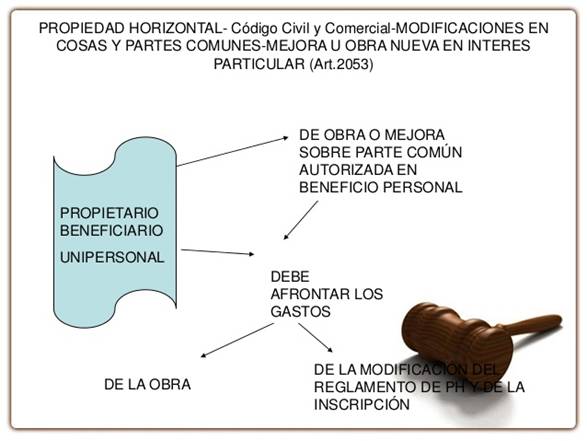 PROPIEDAD HORIZONTAL- Cdigo Civil y Comercial-MODIFICACIONES ENCOSAS Y PARTES COMUNES-MEJORA U OBRA NUEVA EN INTERESPAR...