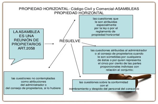 PROPIEDAD HORIZONTAL- Cdigo Civil y Comercial-ASAMBLEASPROPIEDAD HORIZONTALLA ASAMBLEAES UNAREUNIN DEPROPIETARIOSA...