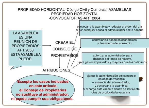 PROPIEDAD HORIZONTAL- Cdigo Civil y Comercial-ASAMBLEASPROPIEDAD HORIZONTAL-CONVOCATORIAS-ART 2064LA ASAMBLEAES UNAR...