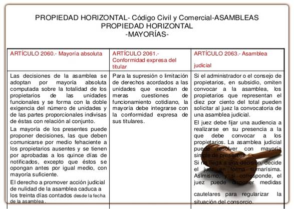 PROPIEDAD HORIZONTAL- Cdigo Civil y Comercial-ASAMBLEASPROPIEDAD HORIZONTAL-MAYORAS-ARTCULO 2060.- Mayora absoluta ...