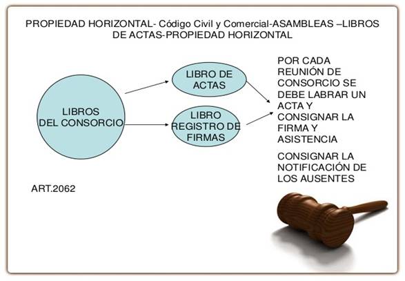 PROPIEDAD HORIZONTAL- Cdigo Civil y Comercial-ASAMBLEAS LIBROSDE ACTAS-PROPIEDAD HORIZONTALLIBROSDEL CONSORCIOLIBRO ...