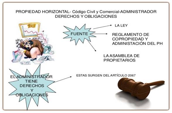 PROPIEDAD HORIZONTAL- Cdigo Civil y Comercial-ADMINISTRADORDERECHOS Y OBLIGACIONESFUENTELA LEYEL ADMINISTRADORTIENE...