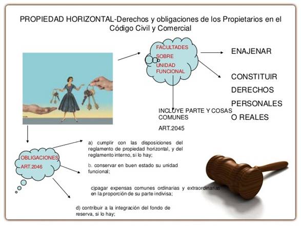 PROPIEDAD HORIZONTAL-Derechos y obligaciones de los Propietarios en elCdigo Civil y ComercialFACULTADESSOBREUNIDADFU...