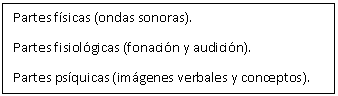 Cuadro de texto: Partes fsicas (ondas sonoras). 
Partes fisiolgicas (fonacin y audicin). 
Partes psquicas (imgenes verbales y conceptos).

