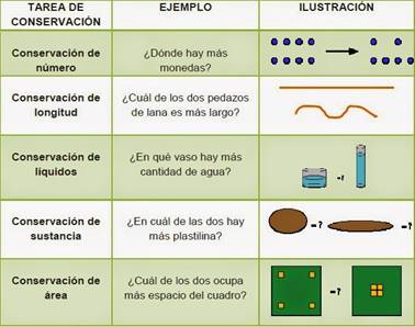 Resultado de imagen para conservacion de la sustancia piaget